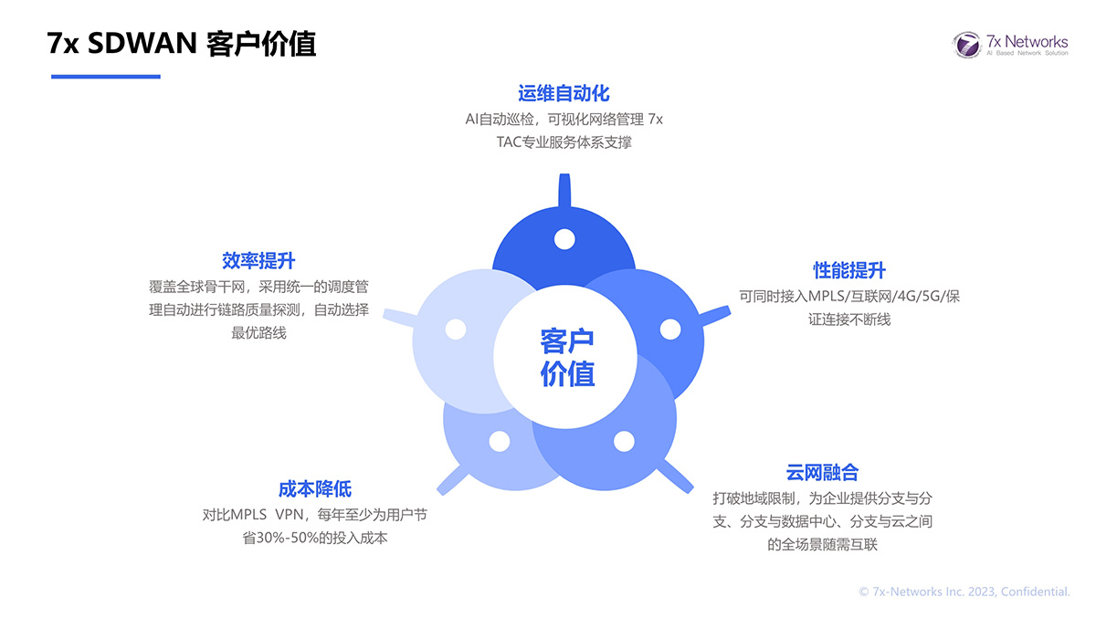 7x SDWAN 客戶價(jià)值